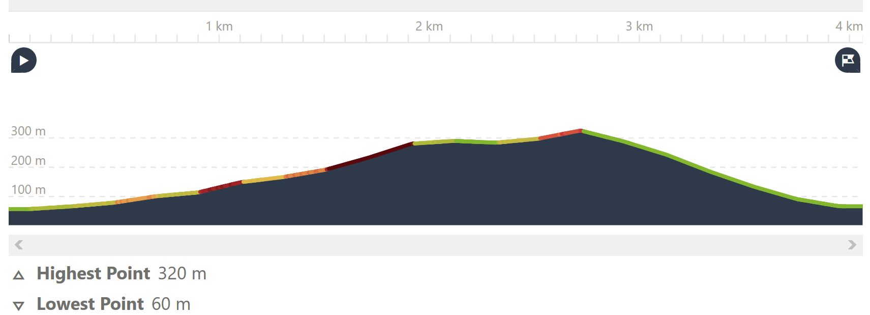 altitude graph, walk Kotor